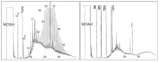 (좌) MOSH, (우) MOAH 표준품의 크로마토그램상 위치(Biedermann, M.)