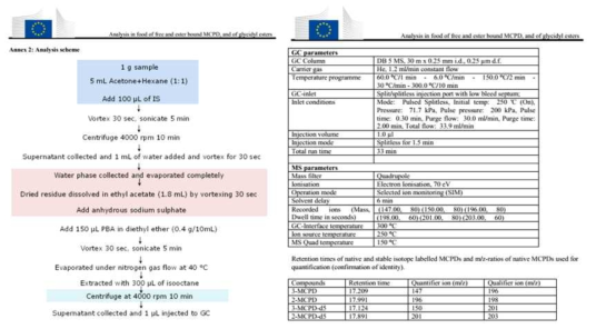 3-MCPD의 종이제 잔류량 및 식품 이행량 분석에 참고한 분석법(EFSA supporting publication 2015: EN-779)