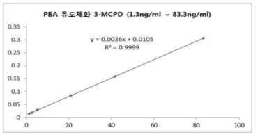 3-MCPD GC-MS PBA 유도체화 분석법 직선성