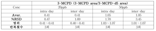 3-MCPD 잔류량 추출용매 재현성 측정표 (GC-MS PBA 유도체화 분석법)