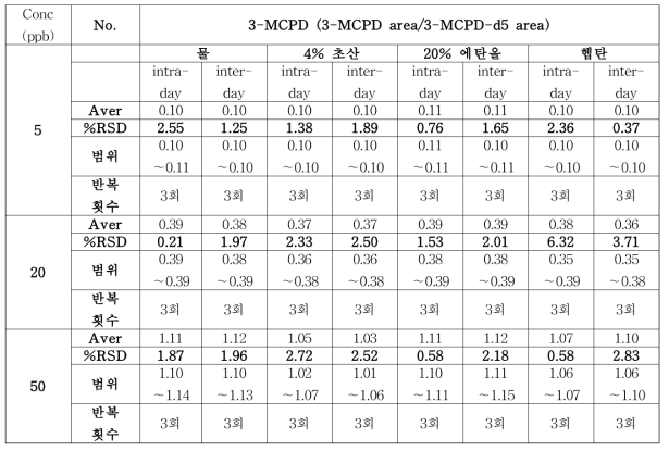 3-MCPD 이행량 용출용매 재현성 측정표 (GC-MS PBA 유도체화 분석법)