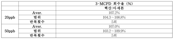 3-MCPD 분석법 잔류량 추출용매 회수율 측정표 (GC-MS PBA 유도체화 분석법)