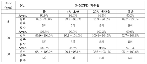 3-MCPD 분석법 이행량 용출용매 회수율 측정표 (GC-MS PBA 유도체화 분석법)