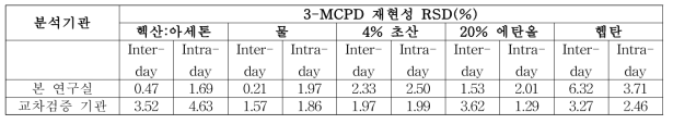 본 연구실과 외부 교차검증 3-MCPD 재현성 비교