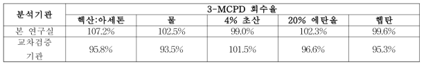 본 연구실과 외부 교차검증 3-MCPD 회수율 비교