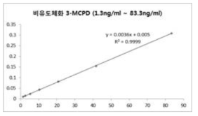 3-MCPD GC-MS/MS 비유도체화 분석법 직선성