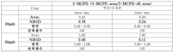 3-MCPD 잔류량 추출용매 재현성 측정표 (GC-MS/MS 비유도체화 분석법)