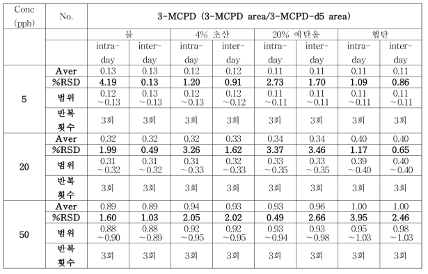 3-MCPD 이행량 용출용매 재현성 측정표 (GC-MS/MS 비유도체화 분석법)