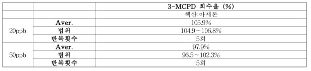 3-MCPD 잔류량 추출용매 회수율 측정표 (GC-MS/MS 비유도체화 분석법)
