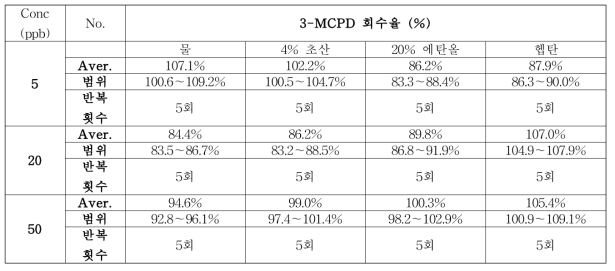 3-MCPD 이행량 용출용매 회수율 측정표 (GC-MS/MS 비유도체화 분석법)