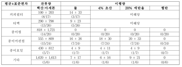 제형별 3-MCPD 모니터링 잔류량 및 이행량 평균 결과값 (단위 : ㎍/kg)