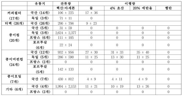 제형별 3-MCPD 모니터링 잔류량 및 이행량 결과값 (유통지 분류) (단위 : ㎍/kg)