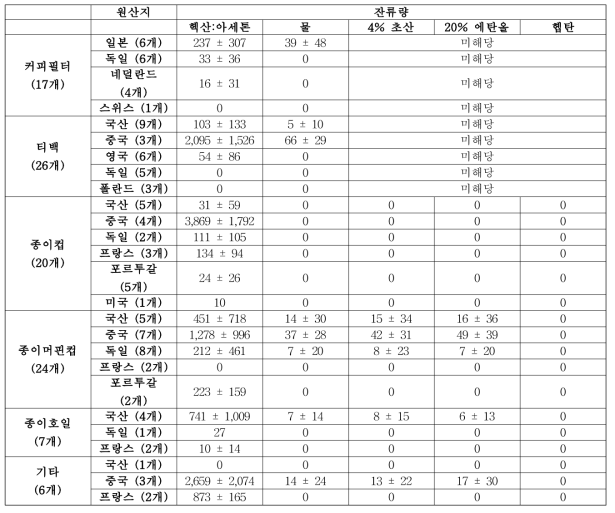 제형별 3-MCPD 모니터링 잔류량 및 이행량 결과값 (원산지 분류) (단위 : ㎍/kg)