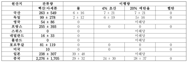 원산지별 3-MCPD 잔류량 및 이행량 결과값 (단위 : ㎍/kg)