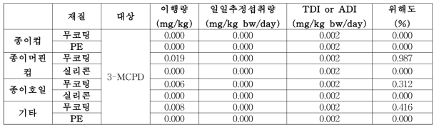 종이제 내 3-MCPD 일일추정섭취량과 위해도 평가 결과(식품모사용매 : 4% 초산)
