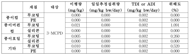 종이제 내 3-MCPD 일일추정섭취량과 위해도 평가 결과(식품모사용매 : 20% 에탄올)