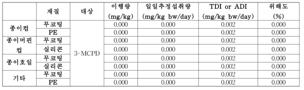 종이제 내 3-MCPD 일일추정섭취량과 위해도 평가 결과(식품모사용매 : 헵탄)