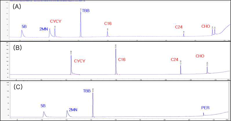 LC-GC/FID 미네랄오일 표준용액 크로마토그램 (MOH(A), MOSH(B), MOAH(C) 순서)
