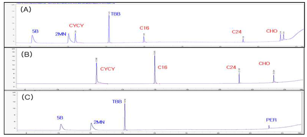 LC-GC/FID 미네랄오일 표준용액 크로마토그램 (MOH(A), MOSH(B), MOAH(C) 순서)