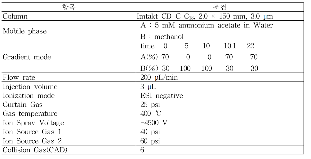 환경대기 시료 중 과불화화합물(PFCs) 분석을 위한 액체크로마토그래프/질량분석계의 기기조건(예)