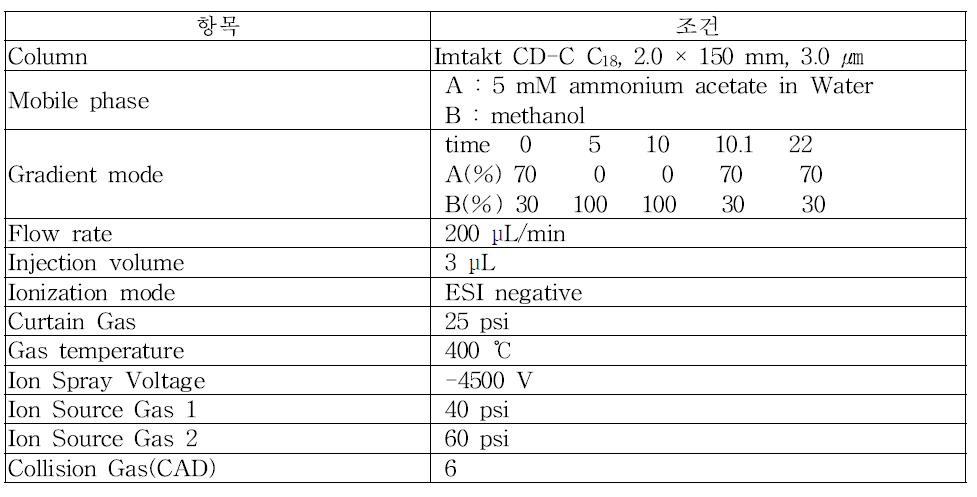 하천수/호소수 시료 중 과불화화합물(PFCs) 분석을 위한 액체크로마토그래프/질량 분석계의 기기조건(예)
