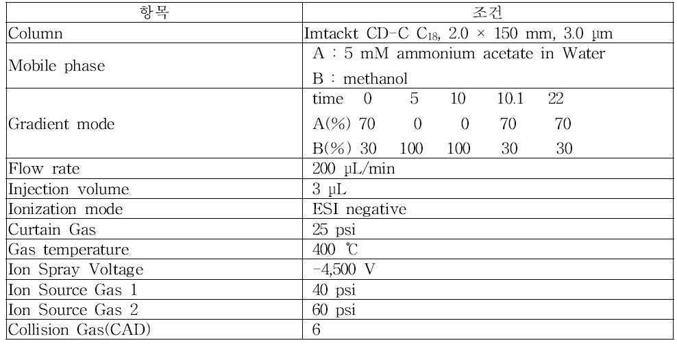 폐수 시료 중 과불화화합물(PFCs) 분석을 위한 액체크로마토그래프/질량분석계의 기기조건(예)