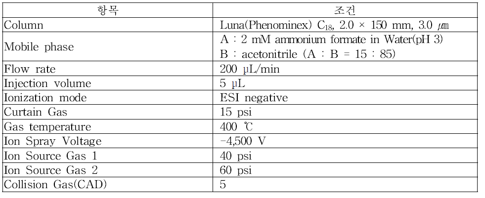 토양 퇴적물 시료 중 과불화화합물(PFCs) 분석을 위한 액체크로마토그래프/질량분석계의 기기조건(예)