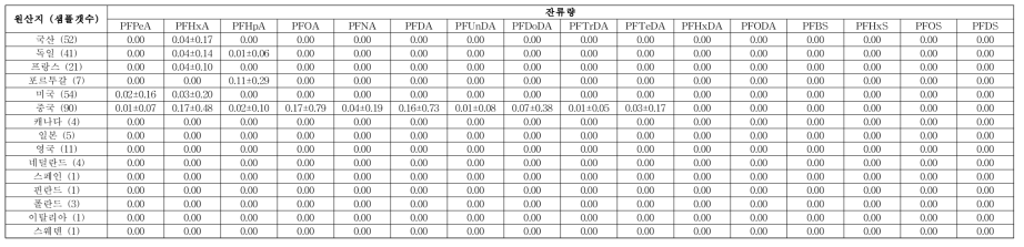원산지 분류 과불화화합물 모니터링 결과값 (평균±표준편차) - 잔류량 (단위 : μg/kg)