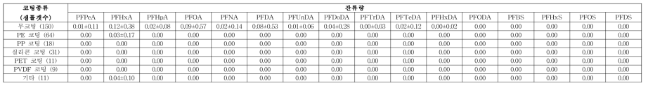 코팅재질별 과불화화합물 모니터링 결과값 (평균±표준편차) - 잔류량 (단위 : μg/kg)