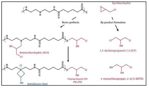 Polyamide-epichlorohydrin(PAE) 생산 단계와 부산물(by-product) 생성 (World Pulp&Paper, 2015)