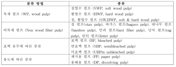 펄프의 분류 방법 (출처 : 조준형, 2007)