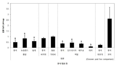 수입산 패류에서 검출된 미세플라스틱의 중량당 평균농도의 종 간, 국가 간 오염도비교