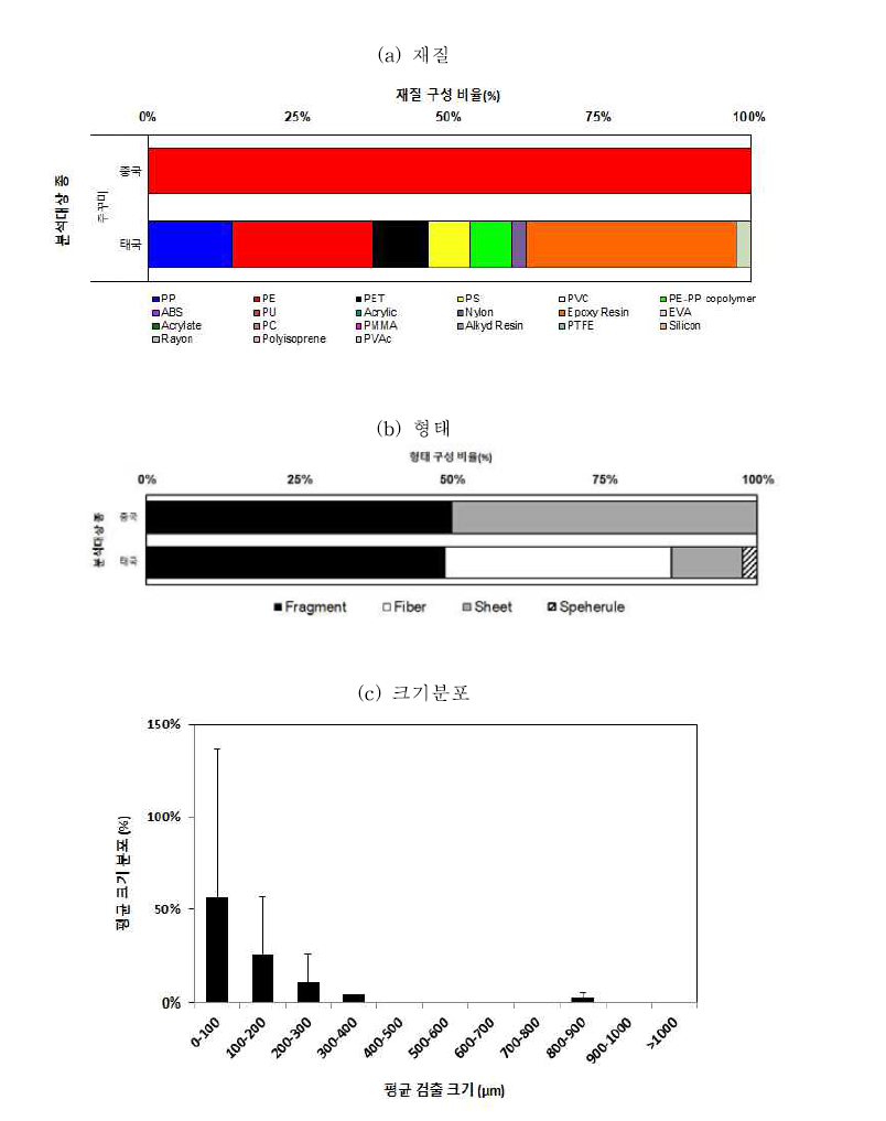 수입산 주꾸미에서 검출된 미세플라스틱의 폴리머, 형태, 크기군별 분포