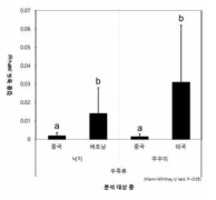 수입산 두족류에서 검출된 미세플라스틱의 중량 당 평균오염도의 종간, 국가 간 비교