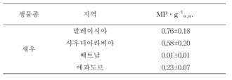 수입산 새우 체내에서 검출된 미세플라스틱 농도