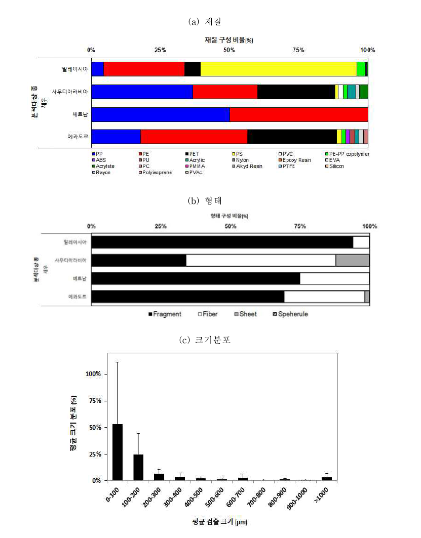 수입산 새우에서 검출된 미세플라스틱의 폴리머, 형태, 크기군별 분포