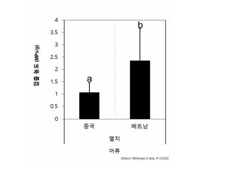 수입산 멸치에서 검출된 미세플라스틱의 중량 평균오염도의 종간, 국가 간 비교