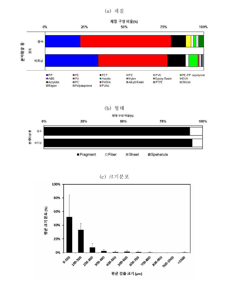 수입산 멸치에서 검출된 미세플라스틱의 폴리머, 형태, 크기군별 분포