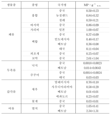 조사된 11종 체내 미세플라스틱의 농도의 비교