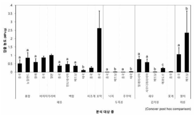 수입산 수산물들에서 검출된 미세플라스틱 평균농도의 종 간, 국가 간 비교