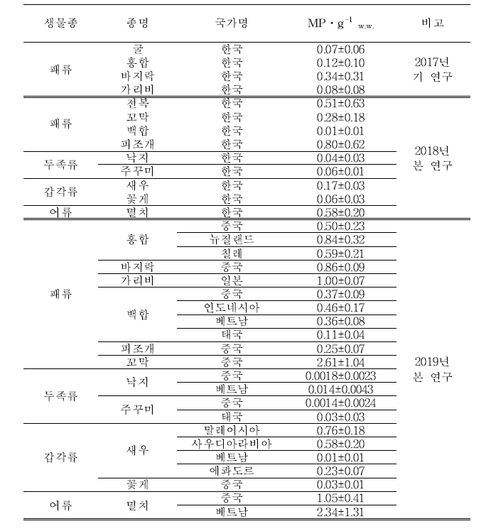 본 연구 수입산과 기 조사된 국내산 체내 미세플라스틱 농도비교