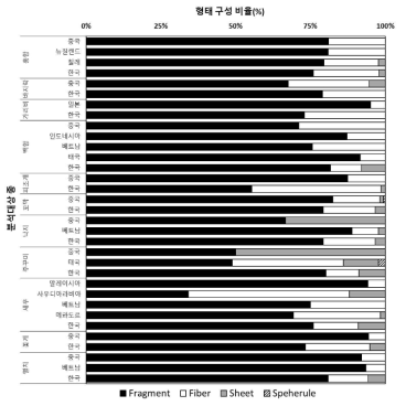 국내산 및 수입산 수산물 체내 미세플라스틱 형태 구성비 비교