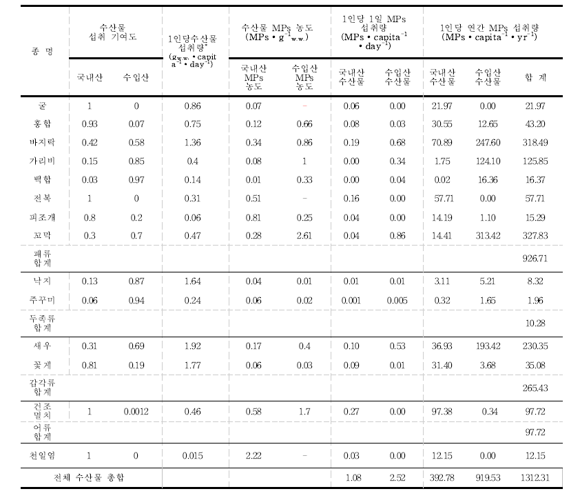 국내산 및 수입산 수산물섭취를 통한 성인1인 당 연간 미세플라스틱섭취량