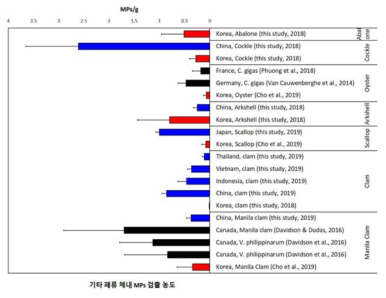 국내외에서 조사된 다양한 수산물 종 체내 미세플라스틱 농도 비교