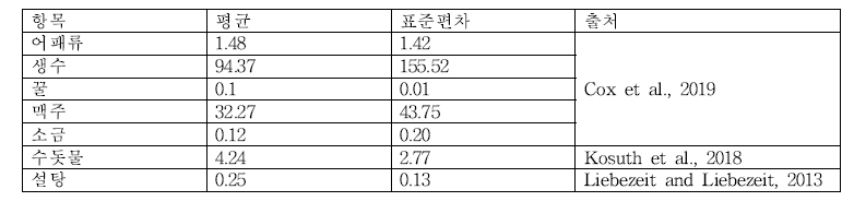 본 연구에서 설정한 식품/음용수 내 미세플라스틱 함량 분포