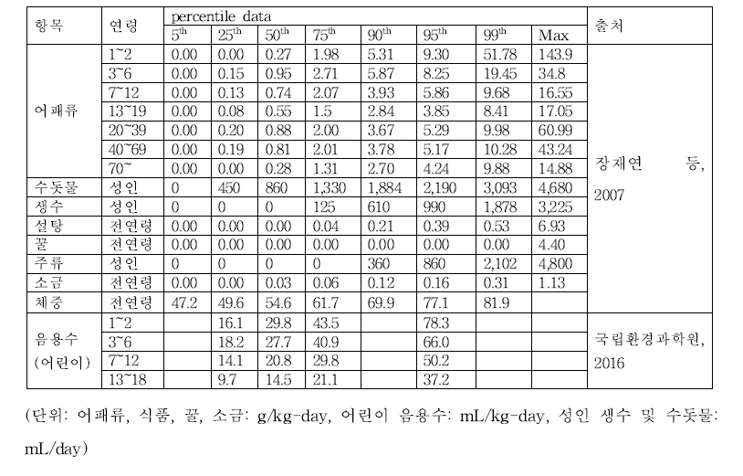 식품/음용수 섭취량 및 체중 percentile data