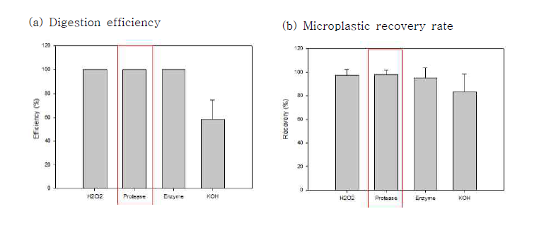 30% H2O2, Protease, Enzyme 및 10% KOH의 지중해담치 조직 분해율 및 조직 내 미세플라스틱 회수율