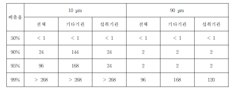 10 μm와 90 μm 미세플라스틱 초기 축적량의 50%, 90%, 95% 및 99%를 배출하는데 걸리는 시간