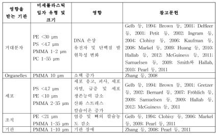 미세플라스틱을 흡입하였을 때 발생할 수 있는 영향