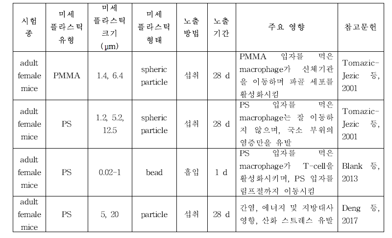 미세플라스틱 섭취로 인해 발생할 수 있는 인체유해성